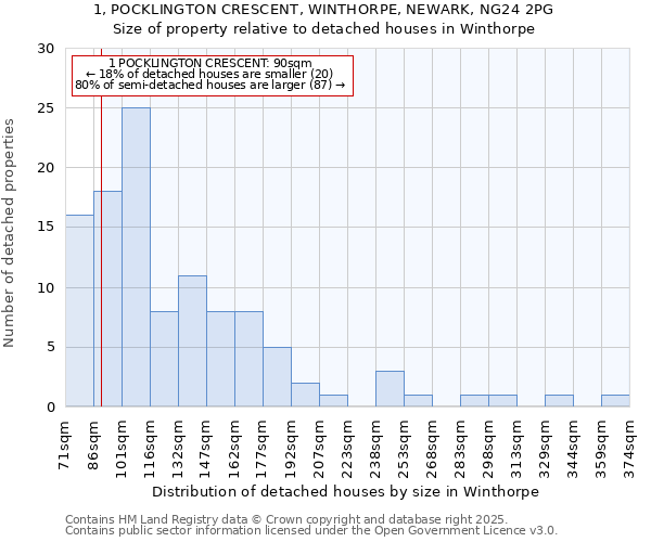 1, POCKLINGTON CRESCENT, WINTHORPE, NEWARK, NG24 2PG: Size of property relative to detached houses houses in Winthorpe