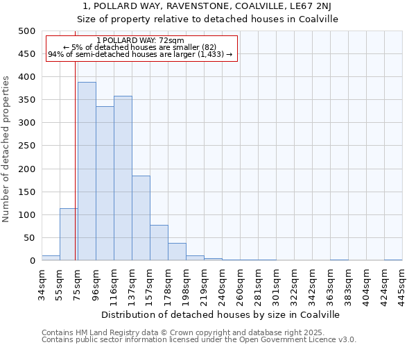1, POLLARD WAY, RAVENSTONE, COALVILLE, LE67 2NJ: Size of property relative to detached houses houses in Coalville