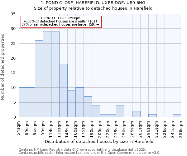 1, POND CLOSE, HAREFIELD, UXBRIDGE, UB9 6NG: Size of property relative to detached houses houses in Harefield