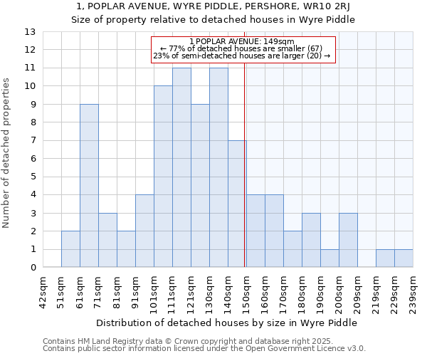 1, POPLAR AVENUE, WYRE PIDDLE, PERSHORE, WR10 2RJ: Size of property relative to detached houses houses in Wyre Piddle