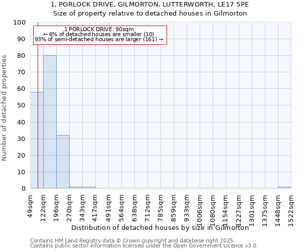 1, PORLOCK DRIVE, GILMORTON, LUTTERWORTH, LE17 5PE: Size of property relative to detached houses houses in Gilmorton