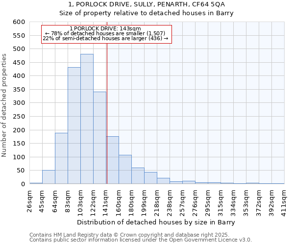 1, PORLOCK DRIVE, SULLY, PENARTH, CF64 5QA: Size of property relative to detached houses houses in Barry