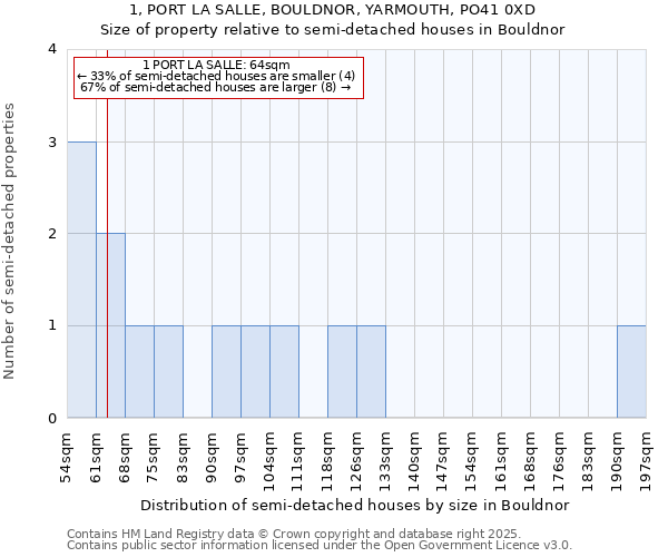 1, PORT LA SALLE, BOULDNOR, YARMOUTH, PO41 0XD: Size of property relative to semi-detached houses houses in Bouldnor
