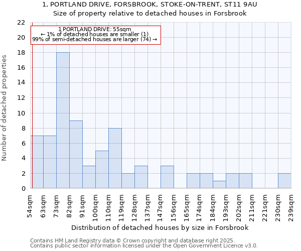 1, PORTLAND DRIVE, FORSBROOK, STOKE-ON-TRENT, ST11 9AU: Size of property relative to detached houses houses in Forsbrook