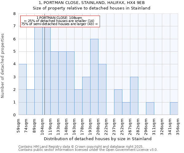 1, PORTMAN CLOSE, STAINLAND, HALIFAX, HX4 9EB: Size of property relative to detached houses houses in Stainland