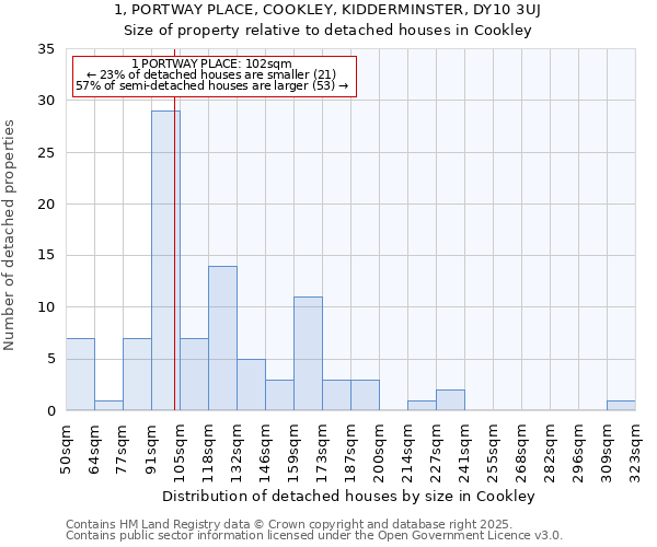 1, PORTWAY PLACE, COOKLEY, KIDDERMINSTER, DY10 3UJ: Size of property relative to detached houses houses in Cookley