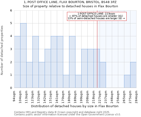 1, POST OFFICE LANE, FLAX BOURTON, BRISTOL, BS48 3PZ: Size of property relative to detached houses houses in Flax Bourton