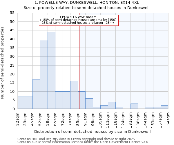 1, POWELLS WAY, DUNKESWELL, HONITON, EX14 4XL: Size of property relative to semi-detached houses houses in Dunkeswell