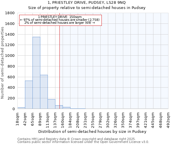 1, PRIESTLEY DRIVE, PUDSEY, LS28 9NQ: Size of property relative to semi-detached houses houses in Pudsey
