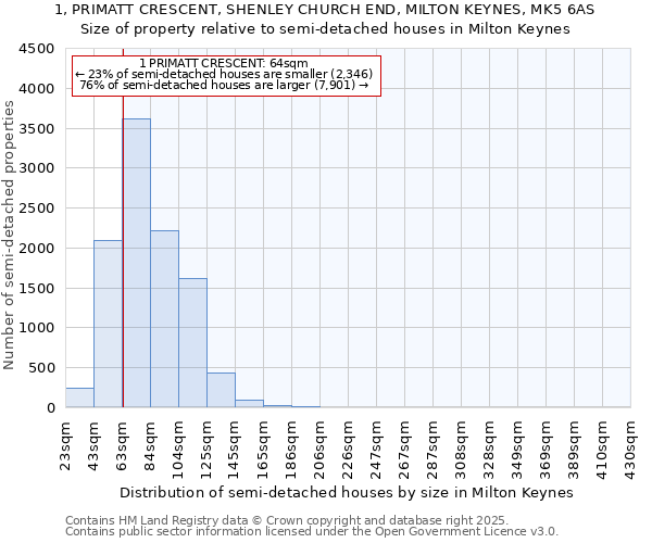 1, PRIMATT CRESCENT, SHENLEY CHURCH END, MILTON KEYNES, MK5 6AS: Size of property relative to detached houses in Milton Keynes