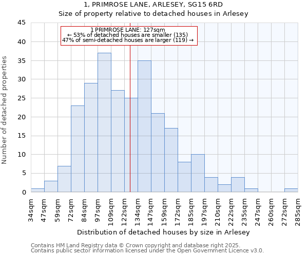 1, PRIMROSE LANE, ARLESEY, SG15 6RD: Size of property relative to detached houses houses in Arlesey