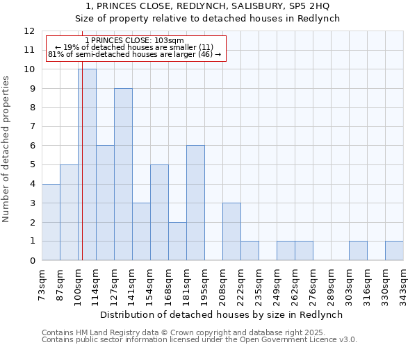 1, PRINCES CLOSE, REDLYNCH, SALISBURY, SP5 2HQ: Size of property relative to detached houses houses in Redlynch