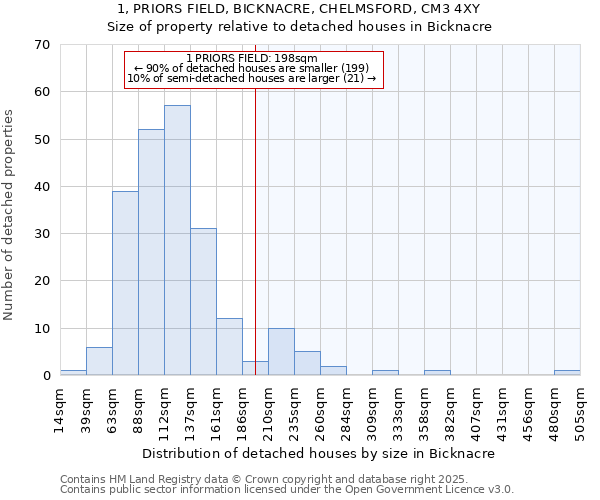 1, PRIORS FIELD, BICKNACRE, CHELMSFORD, CM3 4XY: Size of property relative to detached houses houses in Bicknacre