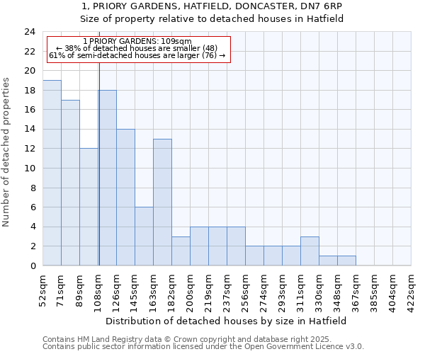1, PRIORY GARDENS, HATFIELD, DONCASTER, DN7 6RP: Size of property relative to detached houses houses in Hatfield