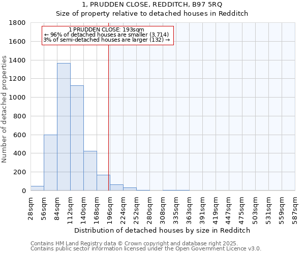 1, PRUDDEN CLOSE, REDDITCH, B97 5RQ: Size of property relative to detached houses houses in Redditch