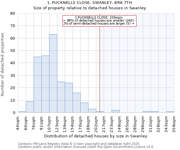 1, PUCKNELLS CLOSE, SWANLEY, BR8 7TH: Size of property relative to detached houses houses in Swanley