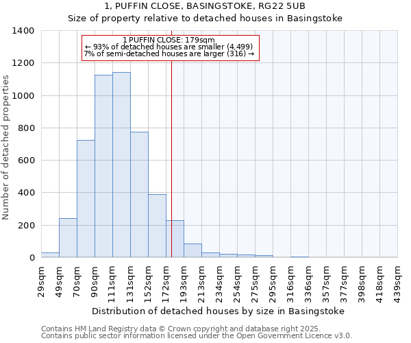 1, PUFFIN CLOSE, BASINGSTOKE, RG22 5UB: Size of property relative to detached houses houses in Basingstoke