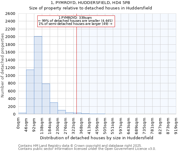 1, PYMROYD, HUDDERSFIELD, HD4 5PB: Size of property relative to detached houses houses in Huddersfield