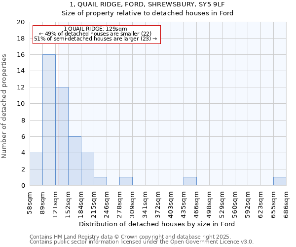 1, QUAIL RIDGE, FORD, SHREWSBURY, SY5 9LF: Size of property relative to detached houses houses in Ford