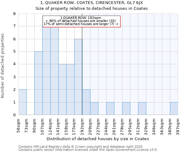 1, QUAKER ROW, COATES, CIRENCESTER, GL7 6JX: Size of property relative to detached houses houses in Coates