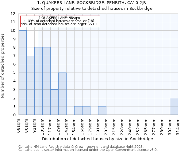 1, QUAKERS LANE, SOCKBRIDGE, PENRITH, CA10 2JR: Size of property relative to detached houses houses in Sockbridge