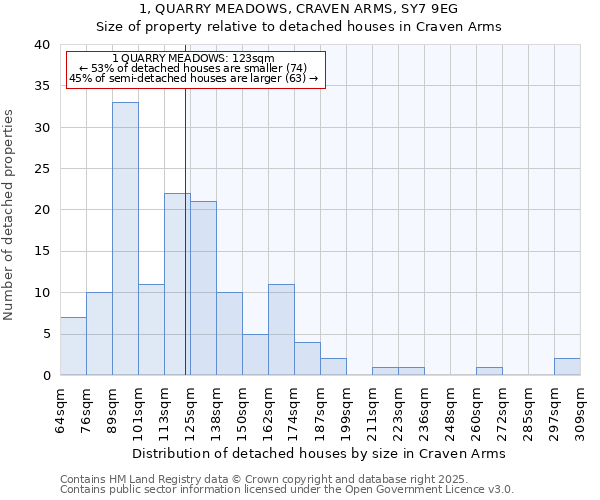 1, QUARRY MEADOWS, CRAVEN ARMS, SY7 9EG: Size of property relative to detached houses houses in Craven Arms