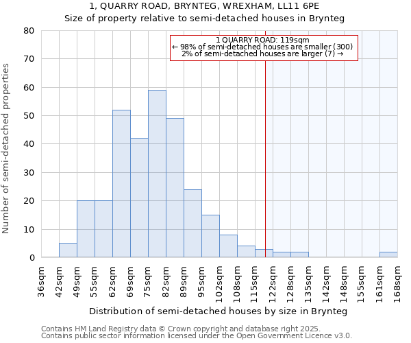 1, QUARRY ROAD, BRYNTEG, WREXHAM, LL11 6PE: Size of property relative to semi-detached houses houses in Brynteg