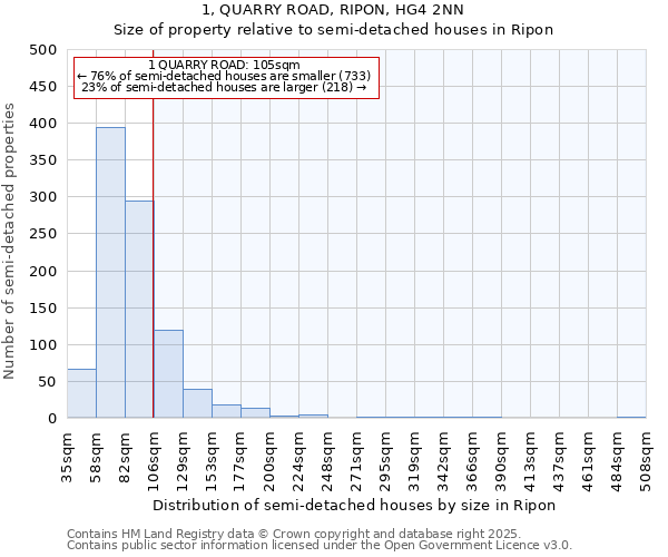 1, QUARRY ROAD, RIPON, HG4 2NN: Size of property relative to semi-detached houses houses in Ripon