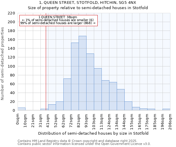 1, QUEEN STREET, STOTFOLD, HITCHIN, SG5 4NX: Size of property relative to detached houses in Stotfold