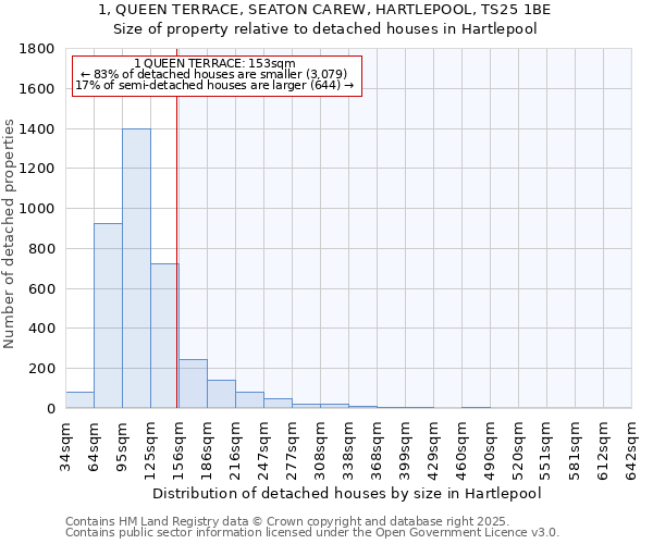 1, QUEEN TERRACE, SEATON CAREW, HARTLEPOOL, TS25 1BE: Size of property relative to detached houses houses in Hartlepool