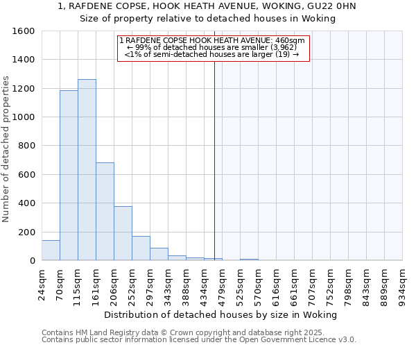 1, RAFDENE COPSE, HOOK HEATH AVENUE, WOKING, GU22 0HN: Size of property relative to detached houses houses in Woking