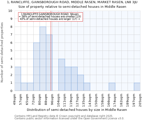 1, RAINCLIFFE, GAINSBOROUGH ROAD, MIDDLE RASEN, MARKET RASEN, LN8 3JU: Size of property relative to semi-detached houses houses in Middle Rasen