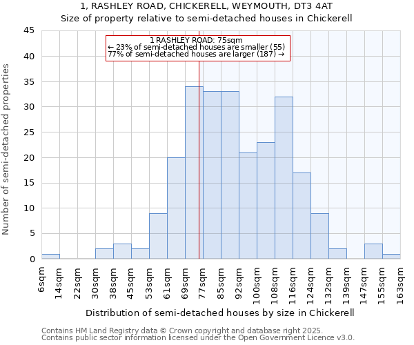 1, RASHLEY ROAD, CHICKERELL, WEYMOUTH, DT3 4AT: Size of property relative to detached houses in Chickerell