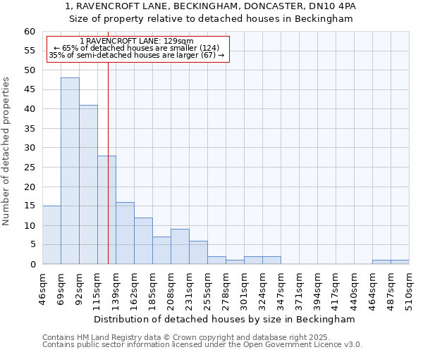 1, RAVENCROFT LANE, BECKINGHAM, DONCASTER, DN10 4PA: Size of property relative to detached houses houses in Beckingham