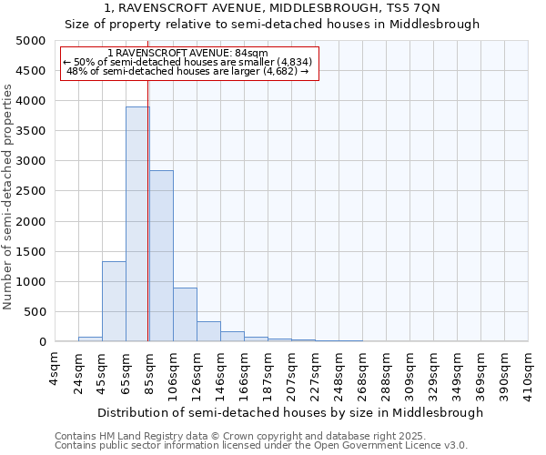 1, RAVENSCROFT AVENUE, MIDDLESBROUGH, TS5 7QN: Size of property relative to semi-detached houses houses in Middlesbrough