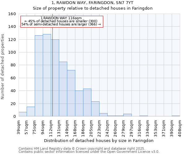 1, RAWDON WAY, FARINGDON, SN7 7YT: Size of property relative to detached houses houses in Faringdon