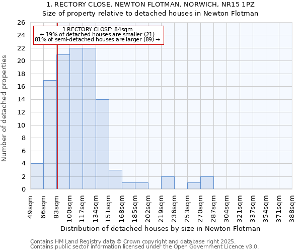 1, RECTORY CLOSE, NEWTON FLOTMAN, NORWICH, NR15 1PZ: Size of property relative to detached houses houses in Newton Flotman