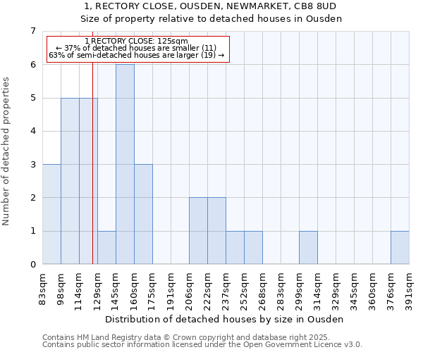 1, RECTORY CLOSE, OUSDEN, NEWMARKET, CB8 8UD: Size of property relative to detached houses houses in Ousden