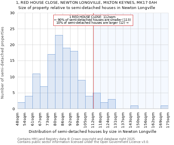 1, RED HOUSE CLOSE, NEWTON LONGVILLE, MILTON KEYNES, MK17 0AH: Size of property relative to detached houses in Newton Longville