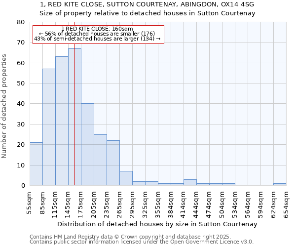 1, RED KITE CLOSE, SUTTON COURTENAY, ABINGDON, OX14 4SG: Size of property relative to detached houses houses in Sutton Courtenay