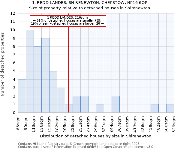 1, REDD LANDES, SHIRENEWTON, CHEPSTOW, NP16 6QP: Size of property relative to detached houses houses in Shirenewton