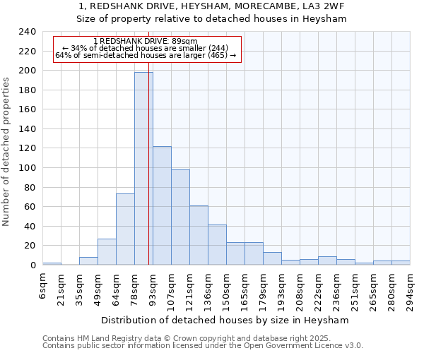 1, REDSHANK DRIVE, HEYSHAM, MORECAMBE, LA3 2WF: Size of property relative to detached houses houses in Heysham