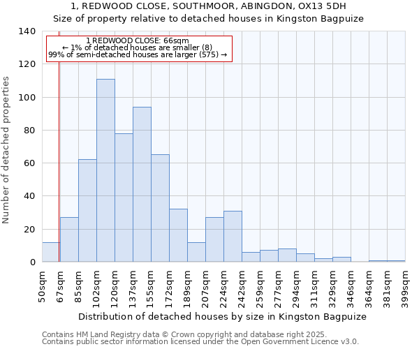 1, REDWOOD CLOSE, SOUTHMOOR, ABINGDON, OX13 5DH: Size of property relative to detached houses houses in Kingston Bagpuize