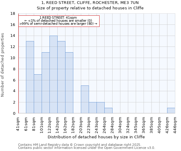 1, REED STREET, CLIFFE, ROCHESTER, ME3 7UN: Size of property relative to detached houses houses in Cliffe