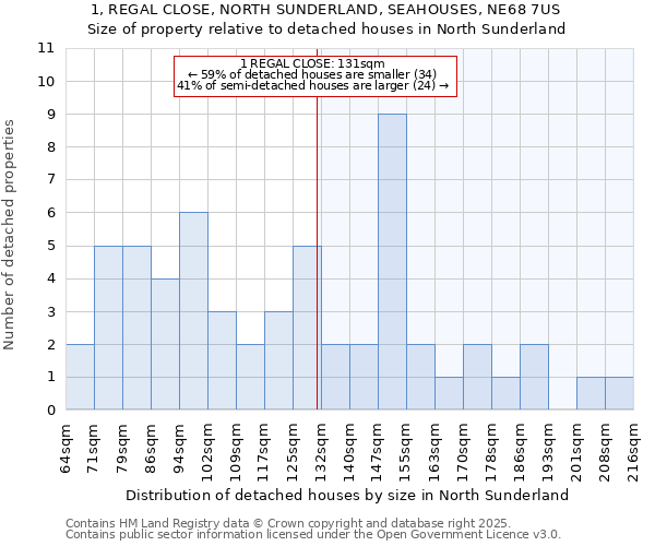 1, REGAL CLOSE, NORTH SUNDERLAND, SEAHOUSES, NE68 7US: Size of property relative to detached houses in North Sunderland