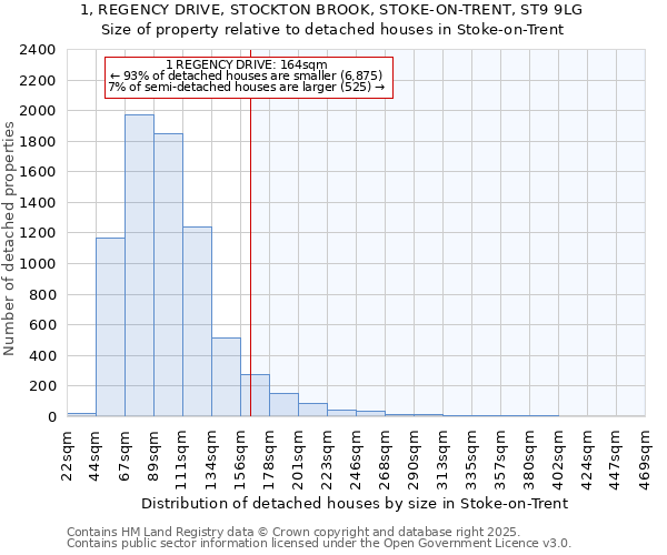 1, REGENCY DRIVE, STOCKTON BROOK, STOKE-ON-TRENT, ST9 9LG: Size of property relative to detached houses houses in Stoke-on-Trent