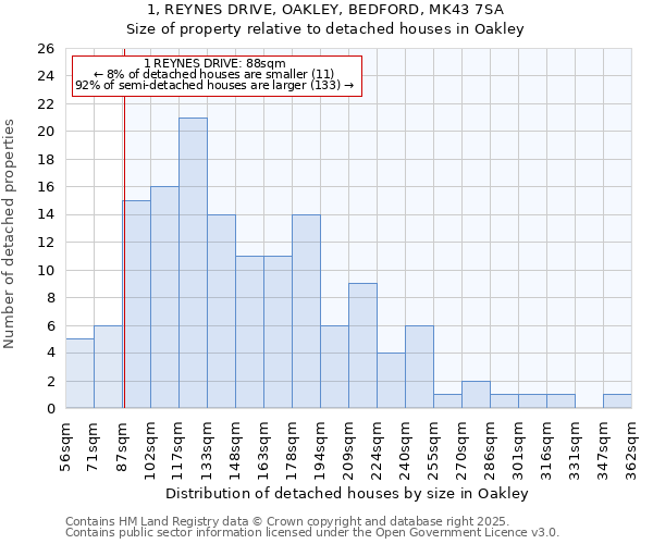 1, REYNES DRIVE, OAKLEY, BEDFORD, MK43 7SA: Size of property relative to detached houses houses in Oakley