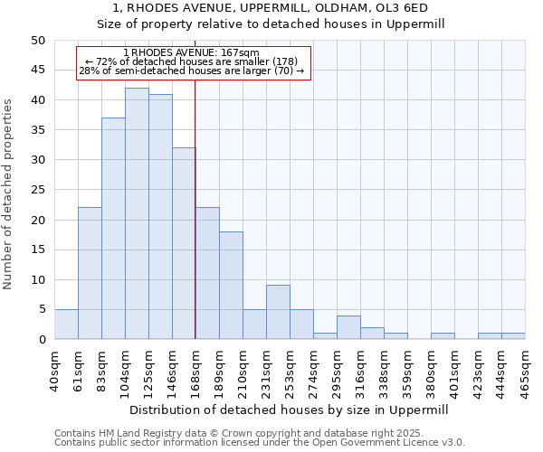 1, RHODES AVENUE, UPPERMILL, OLDHAM, OL3 6ED: Size of property relative to detached houses houses in Uppermill