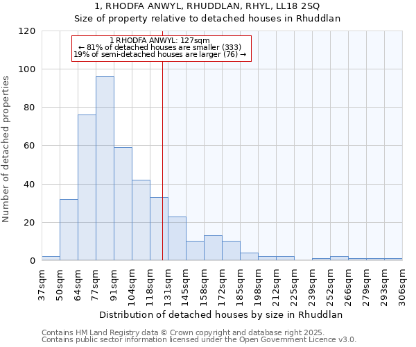1, RHODFA ANWYL, RHUDDLAN, RHYL, LL18 2SQ: Size of property relative to detached houses houses in Rhuddlan