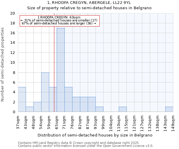 1, RHODFA CREGYN, ABERGELE, LL22 9YL: Size of property relative to semi-detached houses houses in Belgrano